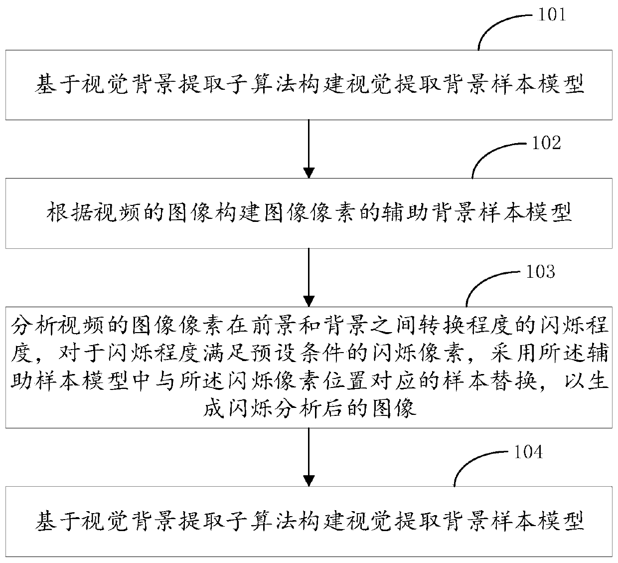 Moving object detection method and device based on background subtraction