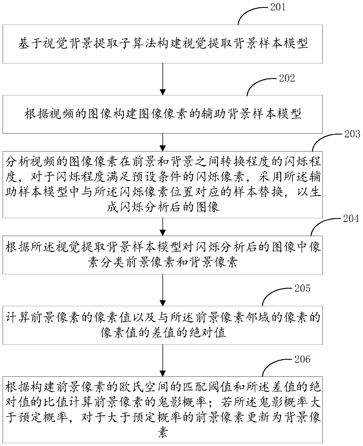 Moving object detection method and device based on background subtraction