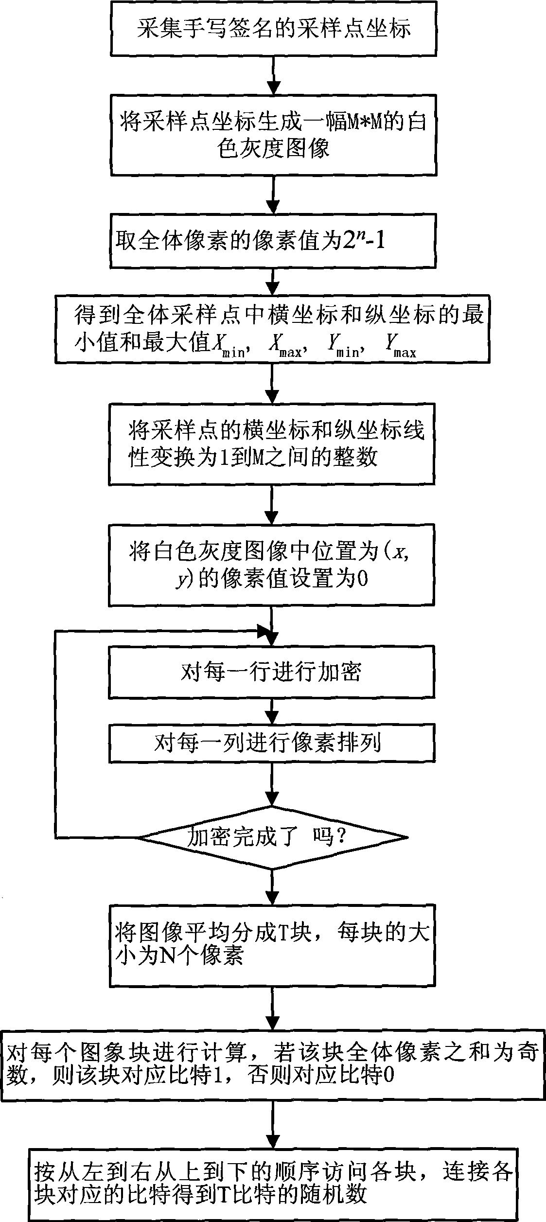 Random number generation method based on on-line hand-written signature