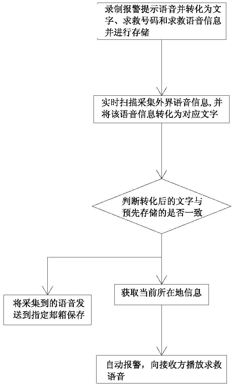 Automatic police calling method for mobile phone