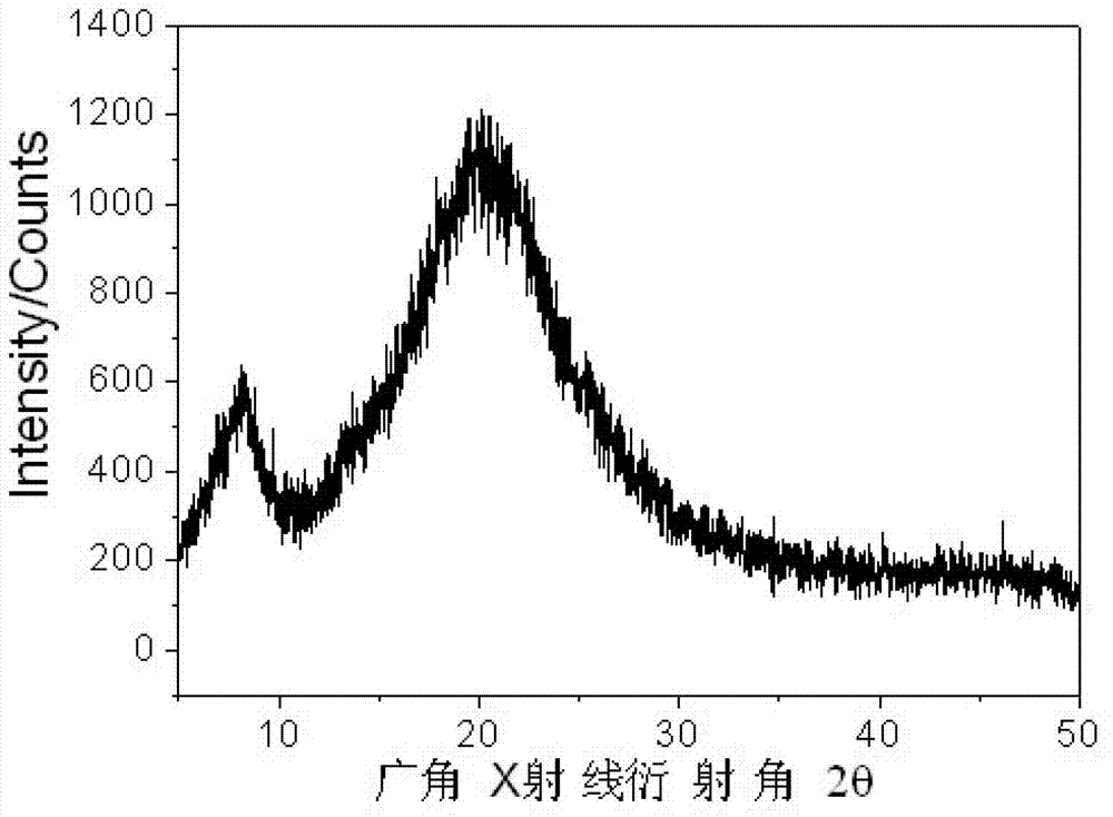 Carbon dioxide based high polymer material with crystallization performance