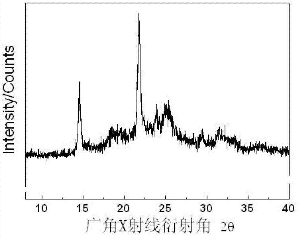 Carbon dioxide based high polymer material with crystallization performance