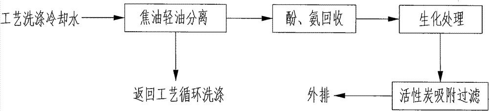 Technology for removing tar from raw gas containing coal tar