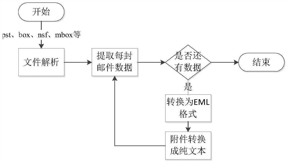 A distributed intelligent mail analysis and filtering method, system and storage medium