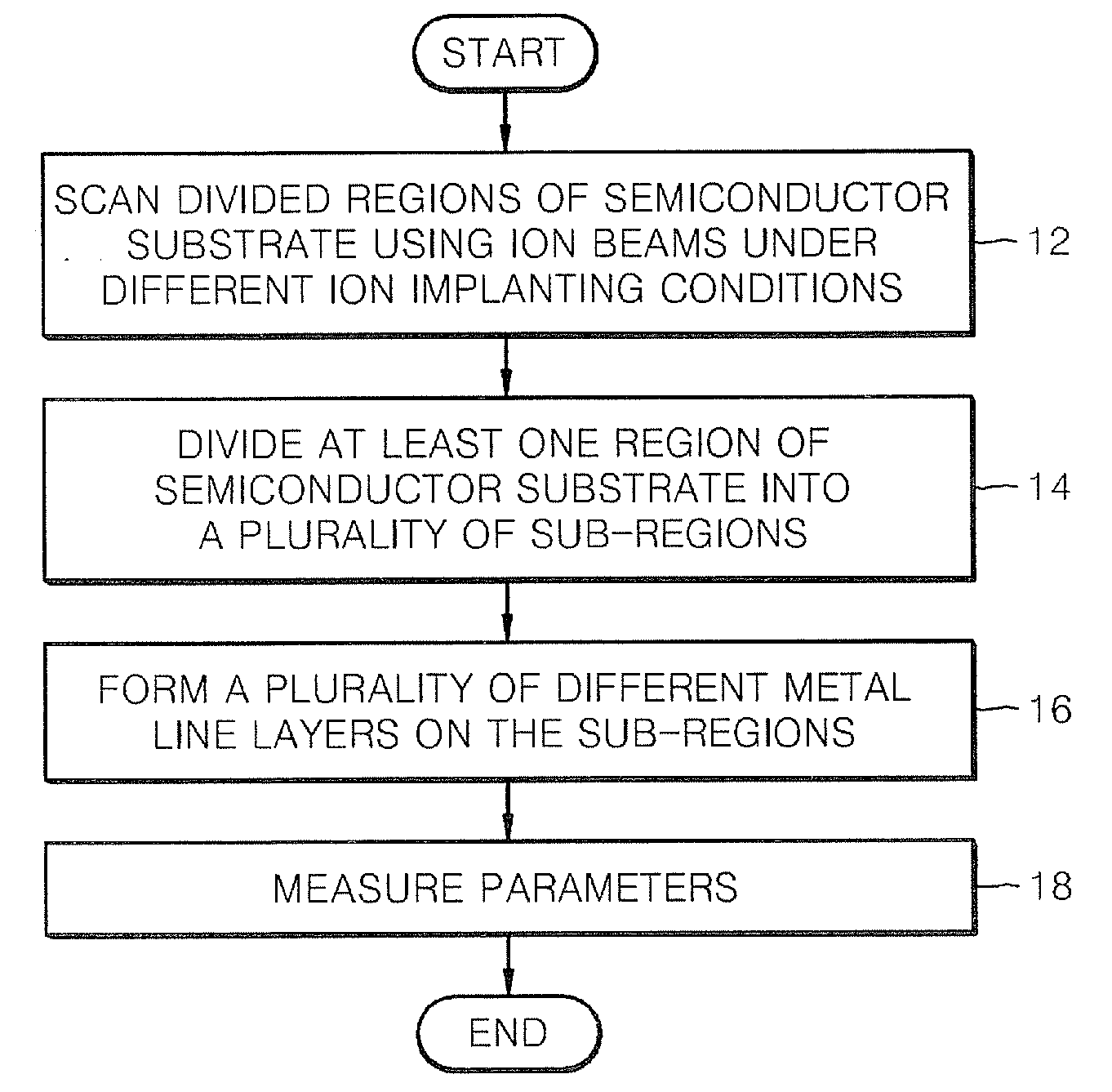 Semiconductor Process Evaluation Methods Including Variable Ion Implanting Conditions