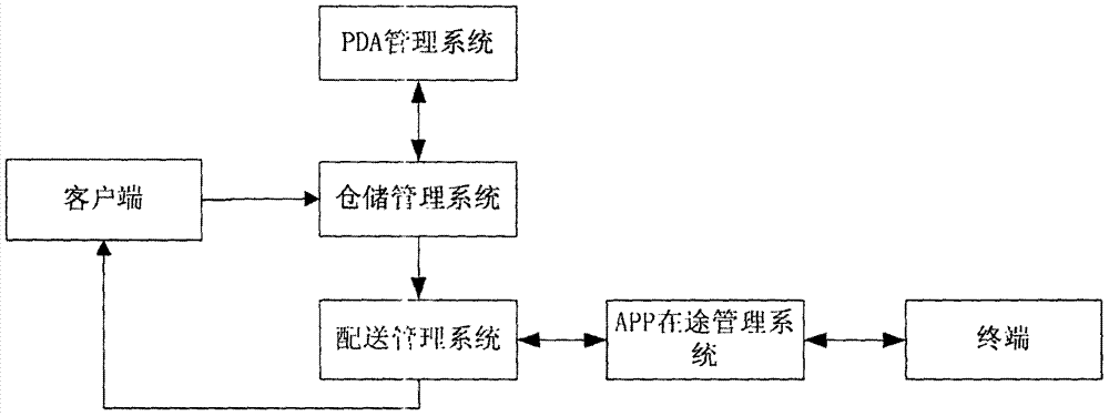 Centralized storage and centralized distribution-type storage and distribution system