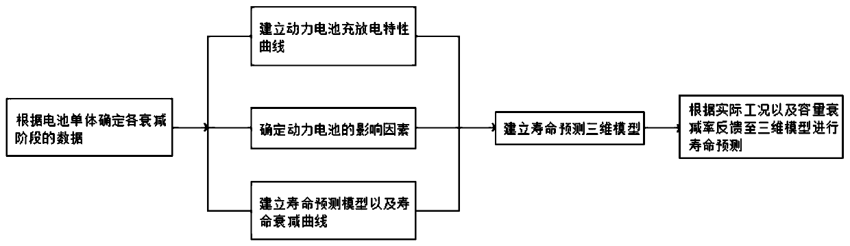 Retired power battery life prediction method