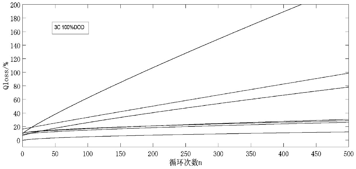 Retired power battery life prediction method