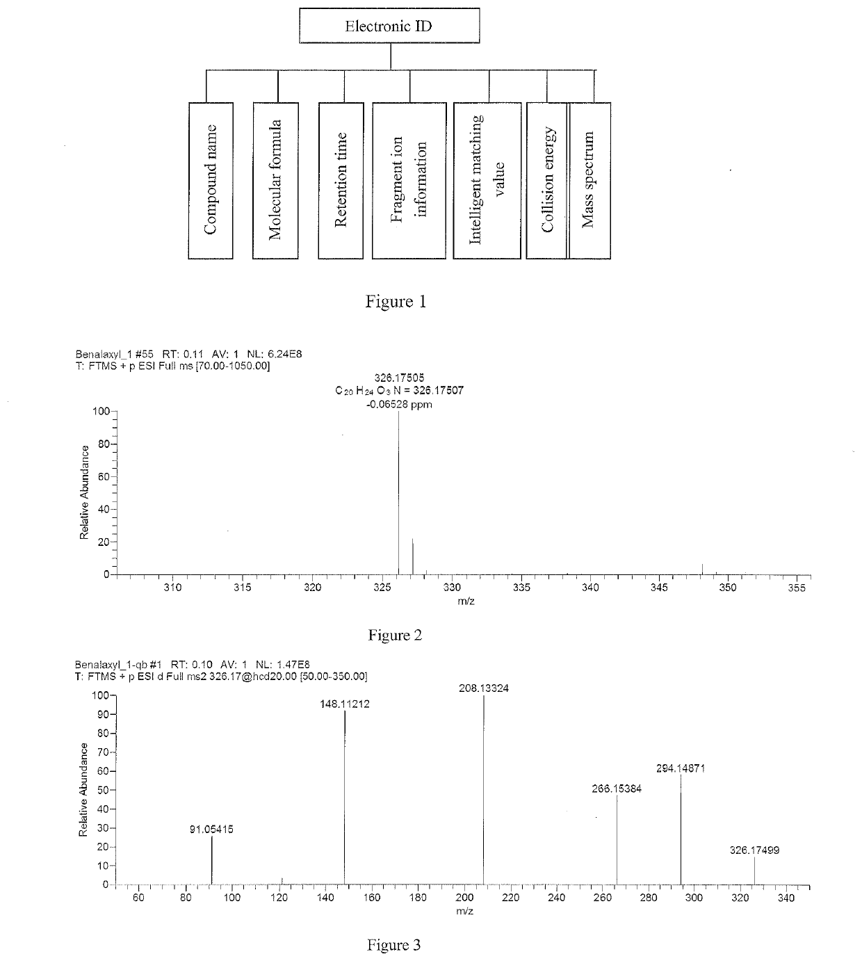 Electronic id database and detection method for pesticide compound in edible agro-products based on lc-q-orbitrap