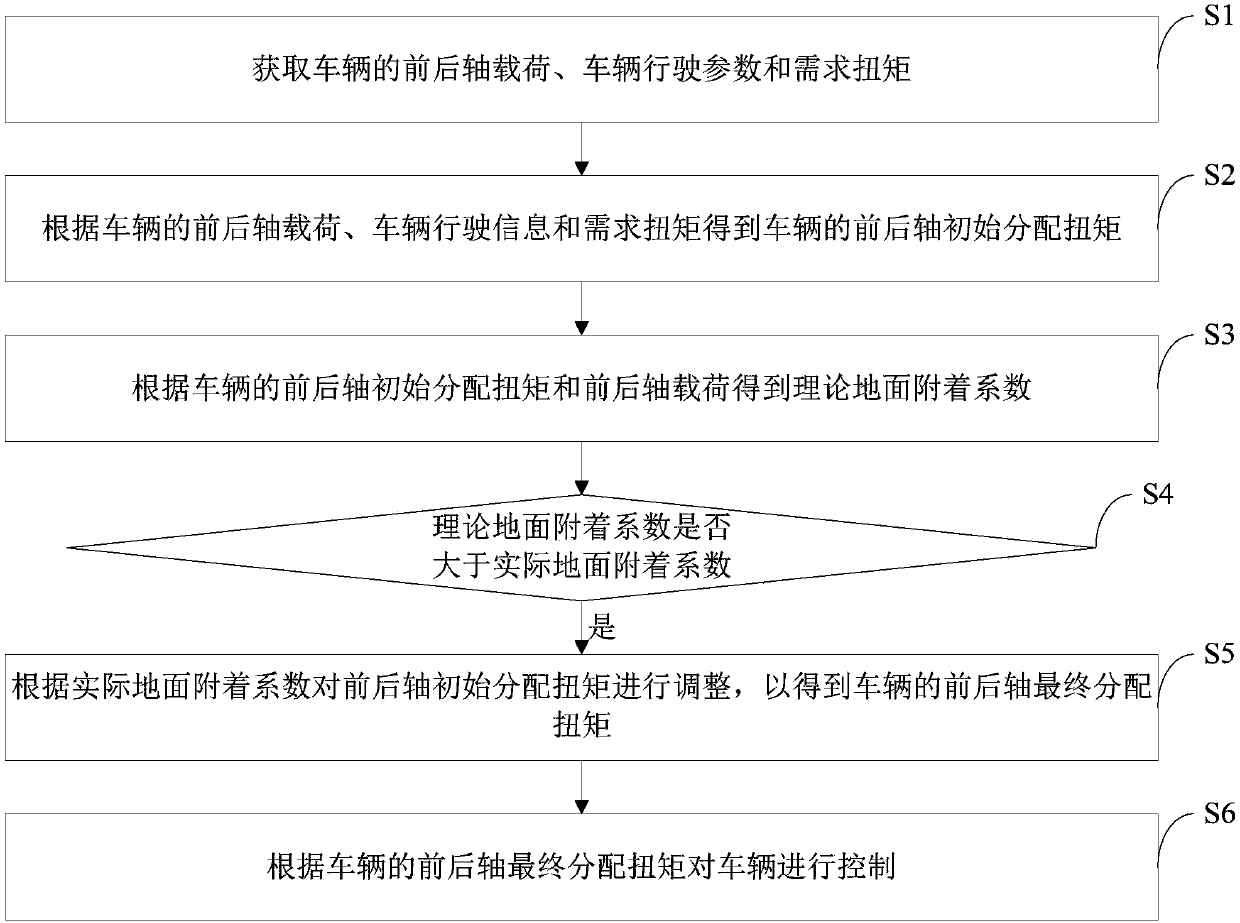 Vehicle torque control method and system and vehicle