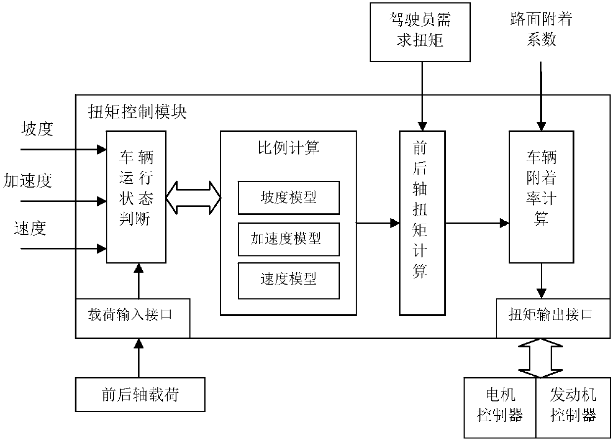 Vehicle torque control method and system and vehicle