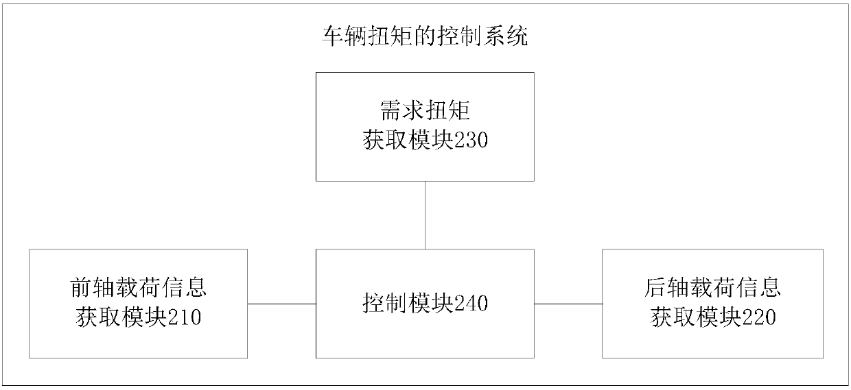 Vehicle torque control method and system and vehicle