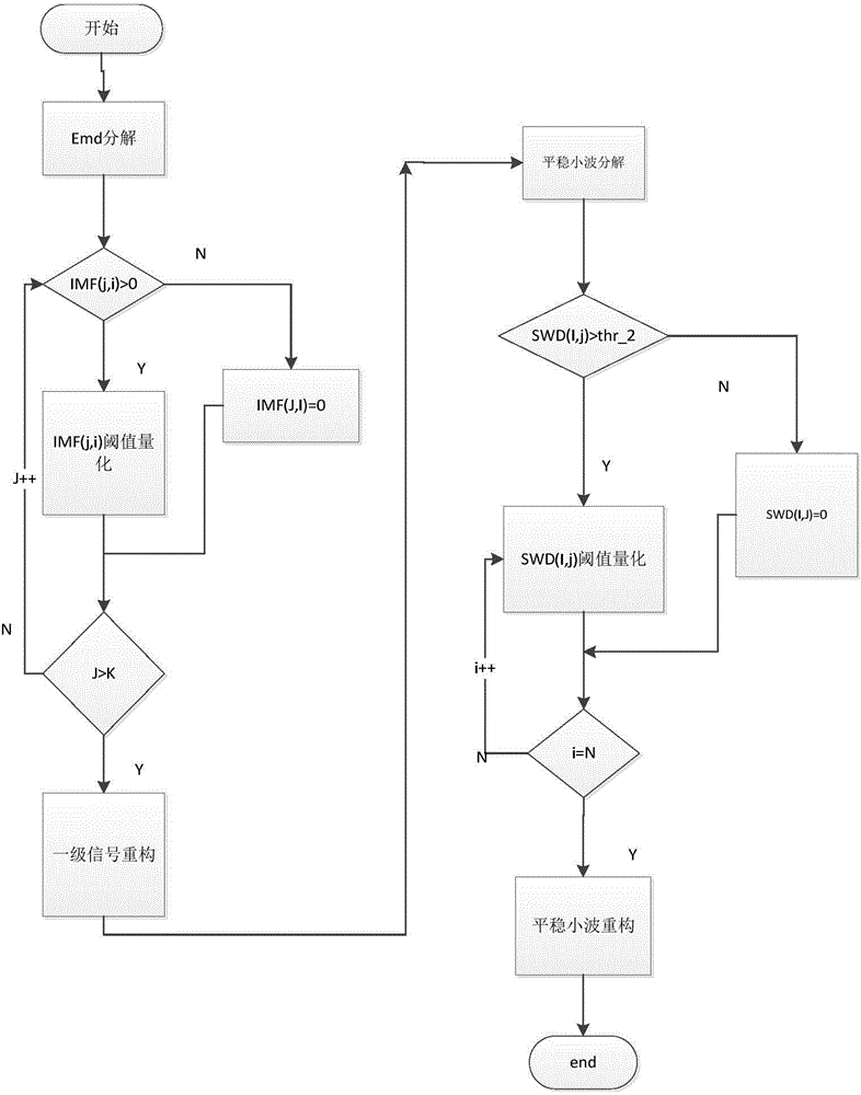 Signal combined denoising method based on empirical mode decomposition (EMD) and wavelet analysis