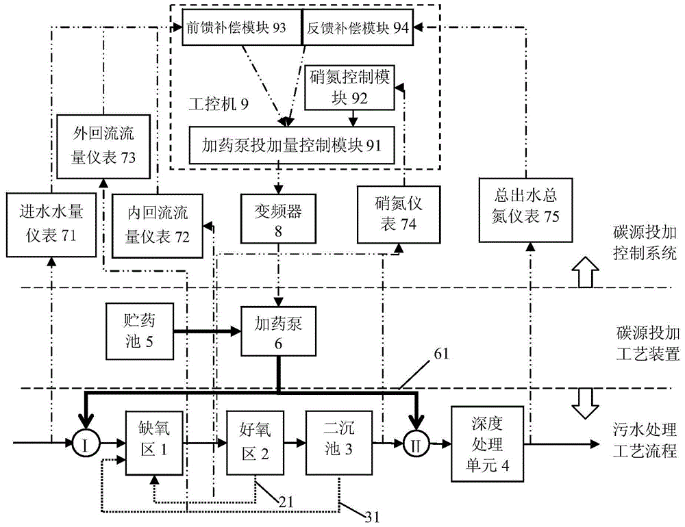 A carbon source dosing feed-forward-feedback control device and control method