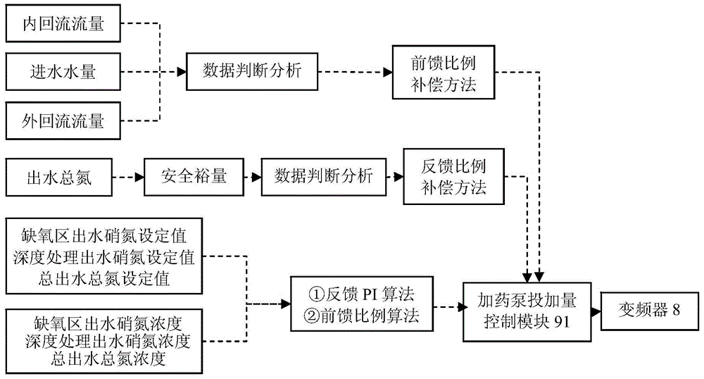 A carbon source dosing feed-forward-feedback control device and control method