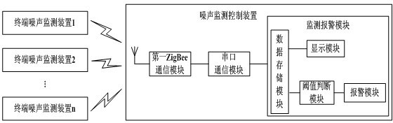 Environment noise wireless real-time monitoring system based on ZigBee technology