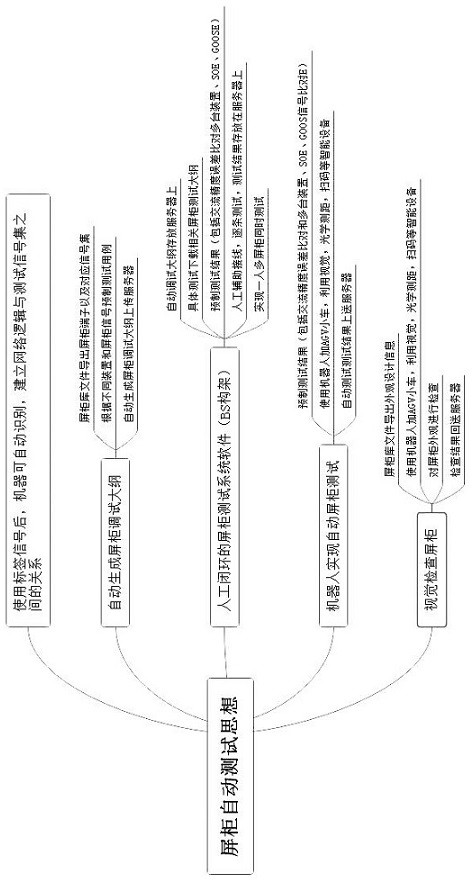 Modeling design method of digital screen cabinet for production test and matched test generation method