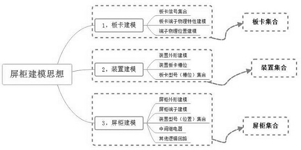 Modeling design method of digital screen cabinet for production test and matched test generation method