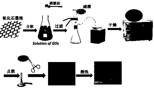 Rapid Preparation of Porous Graphene by Local Combustion