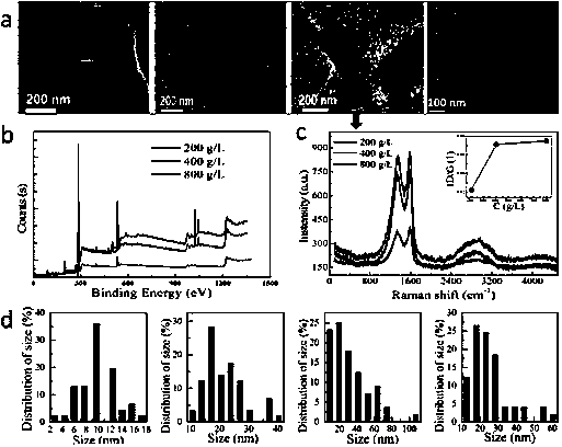 Rapid Preparation of Porous Graphene by Local Combustion