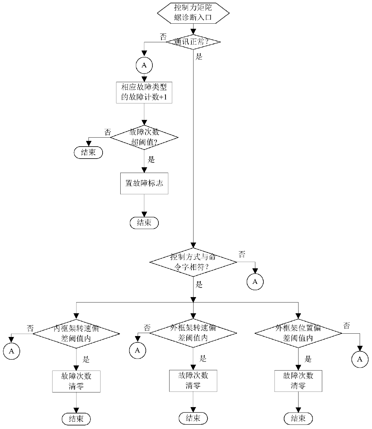 On-board autonomic fault diagnosis method controlled based on control moment gyro group