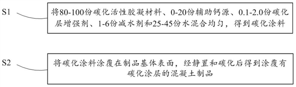 Method for improving durability of concrete product by using carbonized coating