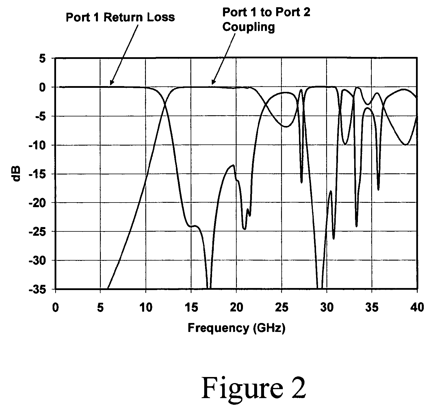 Printed circuit board filter having rows of vias defining a quasi cavity that is below a cutoff frequency