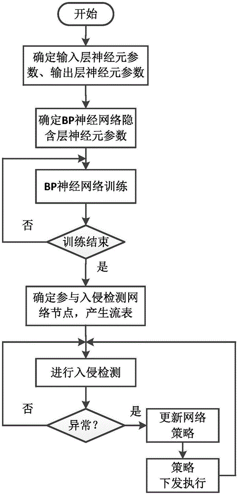 BP-neural-network-based intrusion detection method for software-defined network