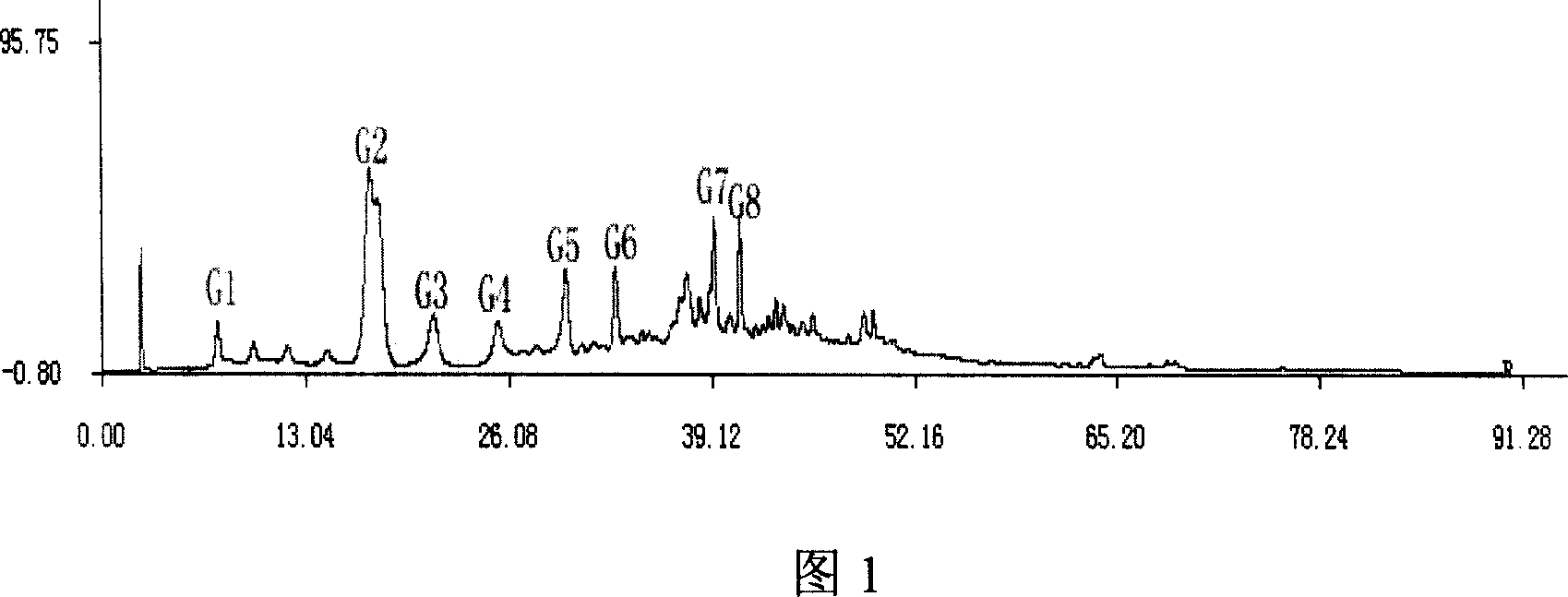 Method for constructing HPLC standard fingerprint pattern of dog-ridge medicinal materials and quality identification