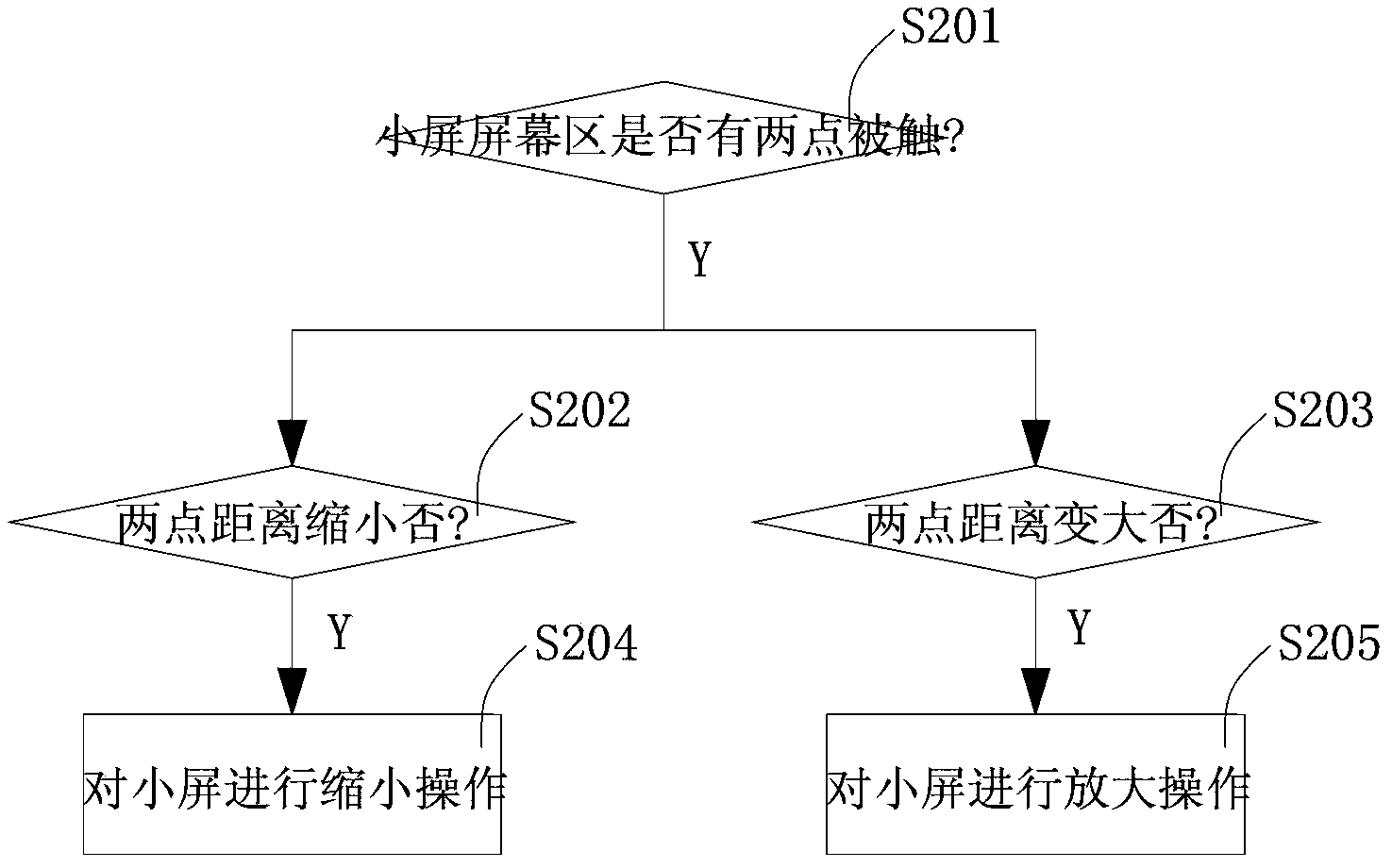 Method for controlling whole touch screen through small embedded screen so as to achieve one-hand operation