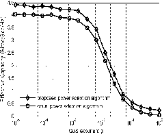 Effective-capacity-based resource allocation method in cognitive radio system