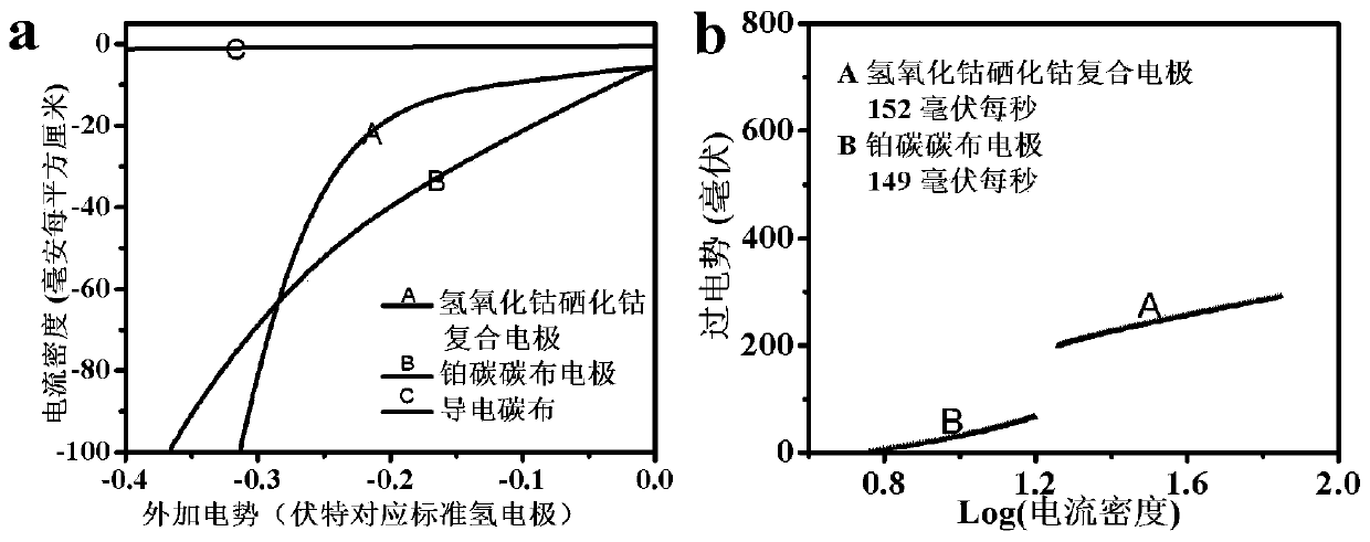 High-efficiency bifunctional water decomposition electrocatalyst and preparation method thereof