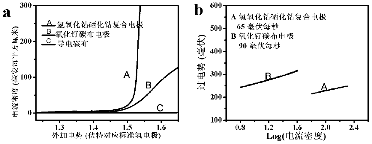 High-efficiency bifunctional water decomposition electrocatalyst and preparation method thereof