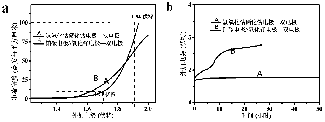 High-efficiency bifunctional water decomposition electrocatalyst and preparation method thereof