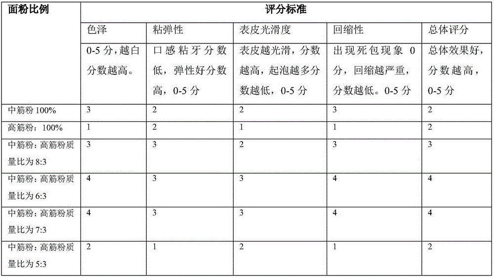 Frozen raw steamed stuffed bun blanks and preparation technology thereof