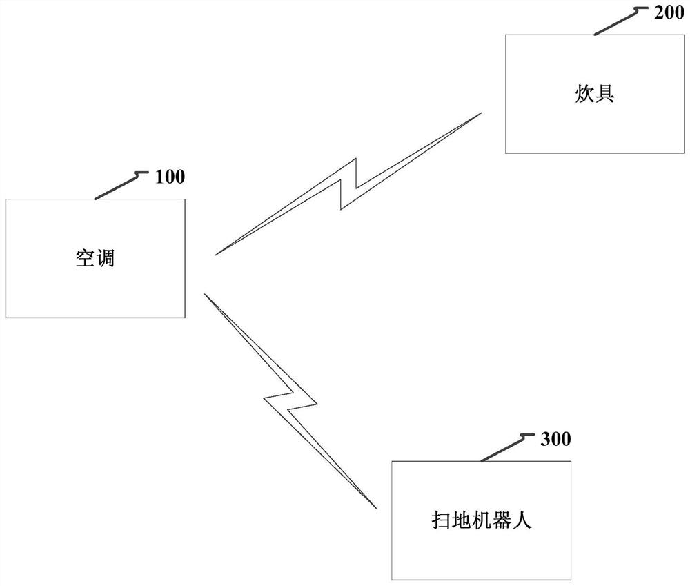 Method and device for environment cleaning in smart home system, air conditioner and smart home system for environment cleaning