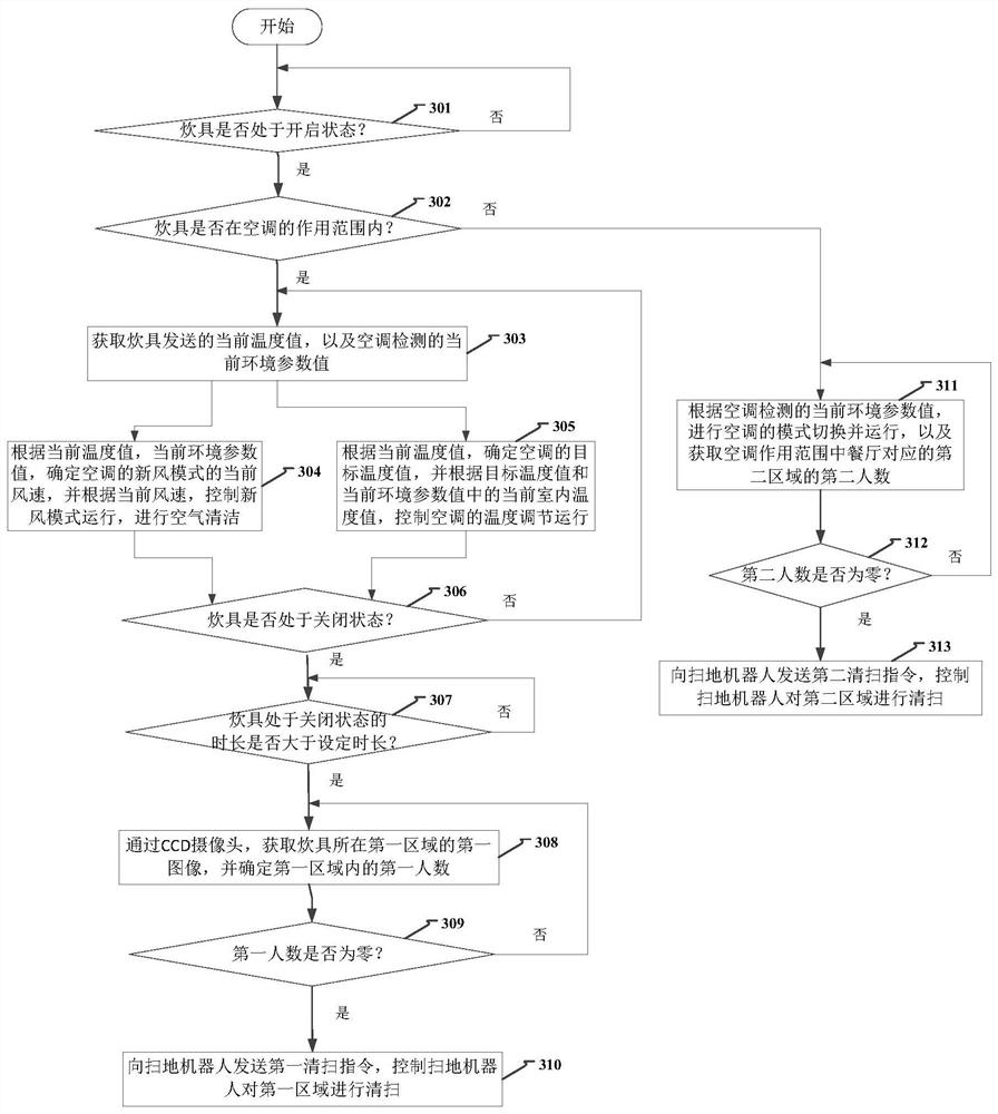 Method and device for environment cleaning in smart home system, air conditioner and smart home system for environment cleaning