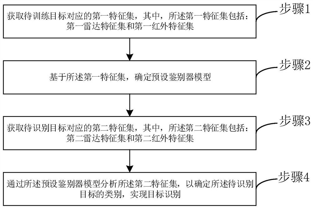 Aerial target identification method based on radar infrared fusion features