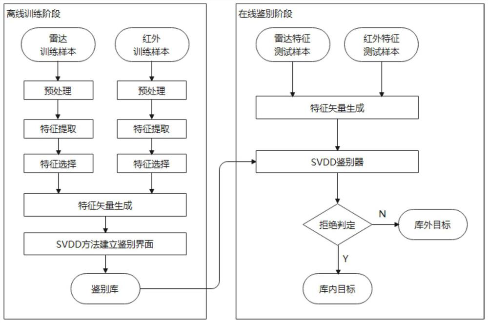 Aerial target identification method based on radar infrared fusion features