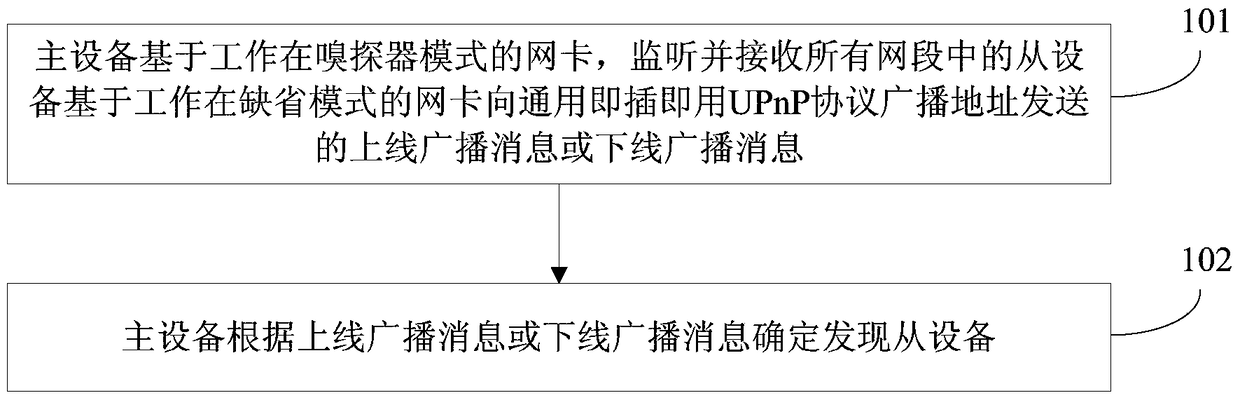 Device discovery method, master device, slave device and corresponding system