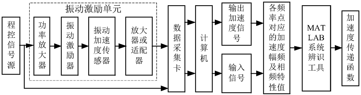 Vibration amplitude iterative control method based on transfer function