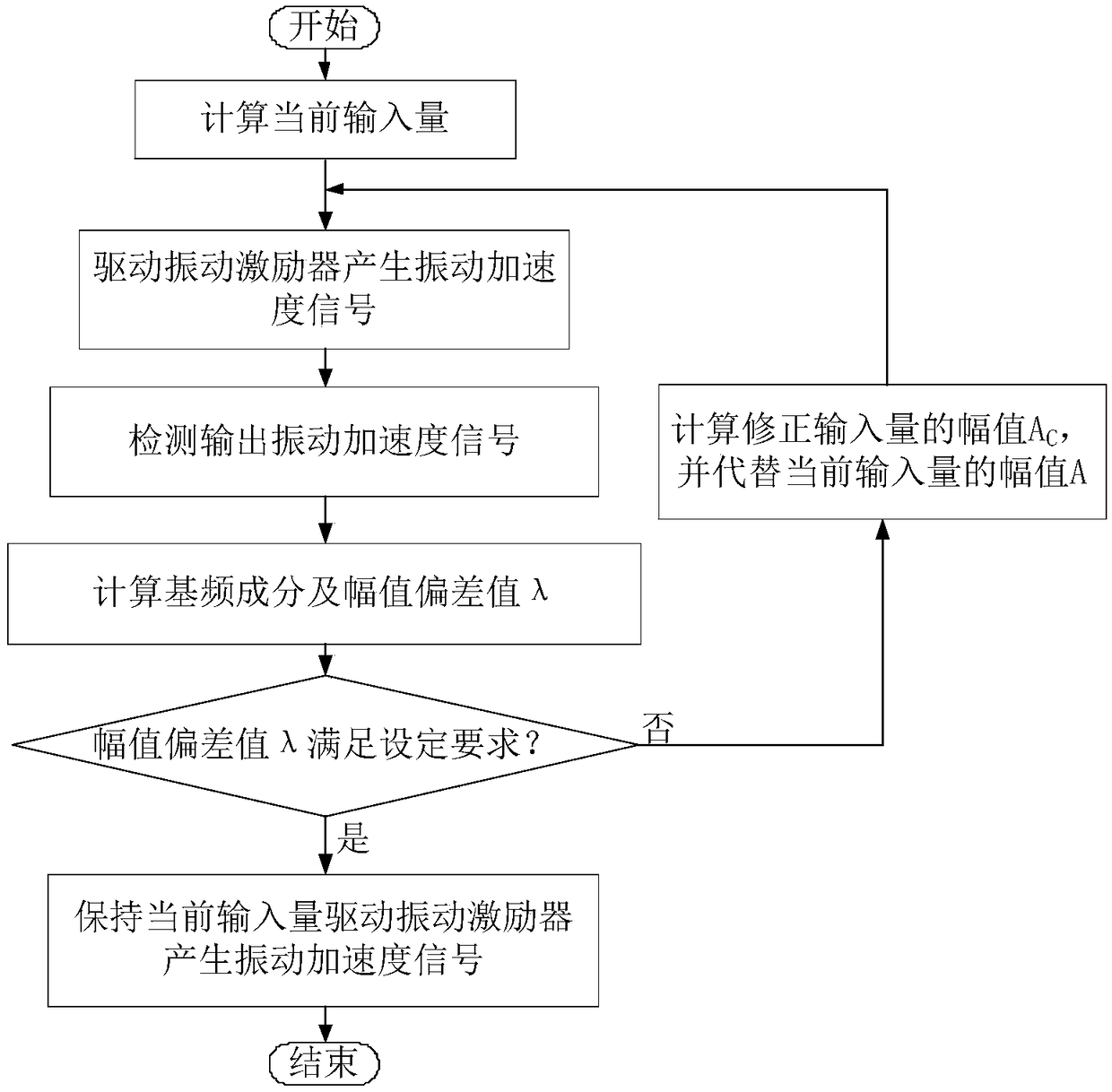 Vibration amplitude iterative control method based on transfer function