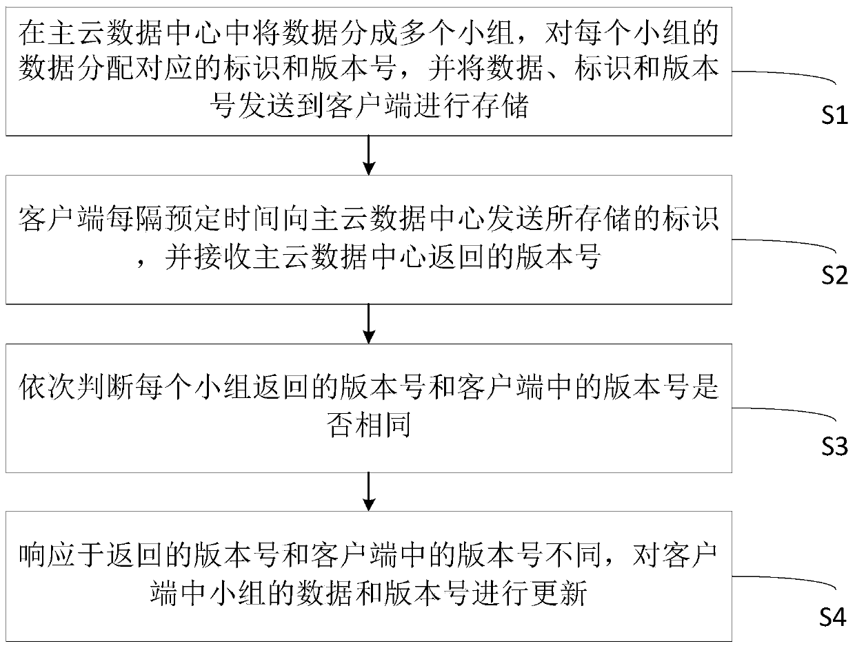 Data synchronization method under hybrid cloud architecture, equipment and medium