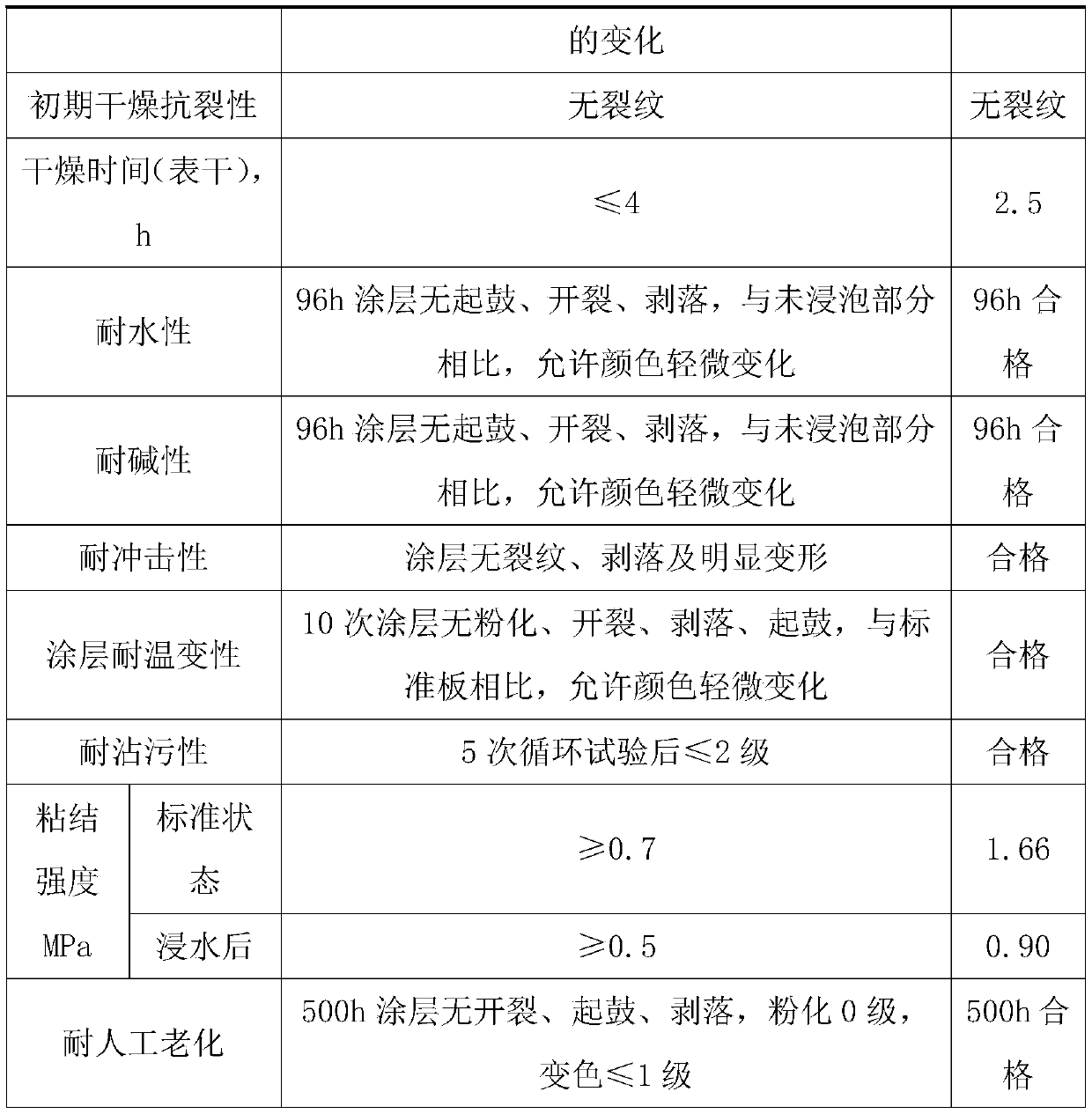 Reflective heat insulation stone-like paint and preparation method thereof