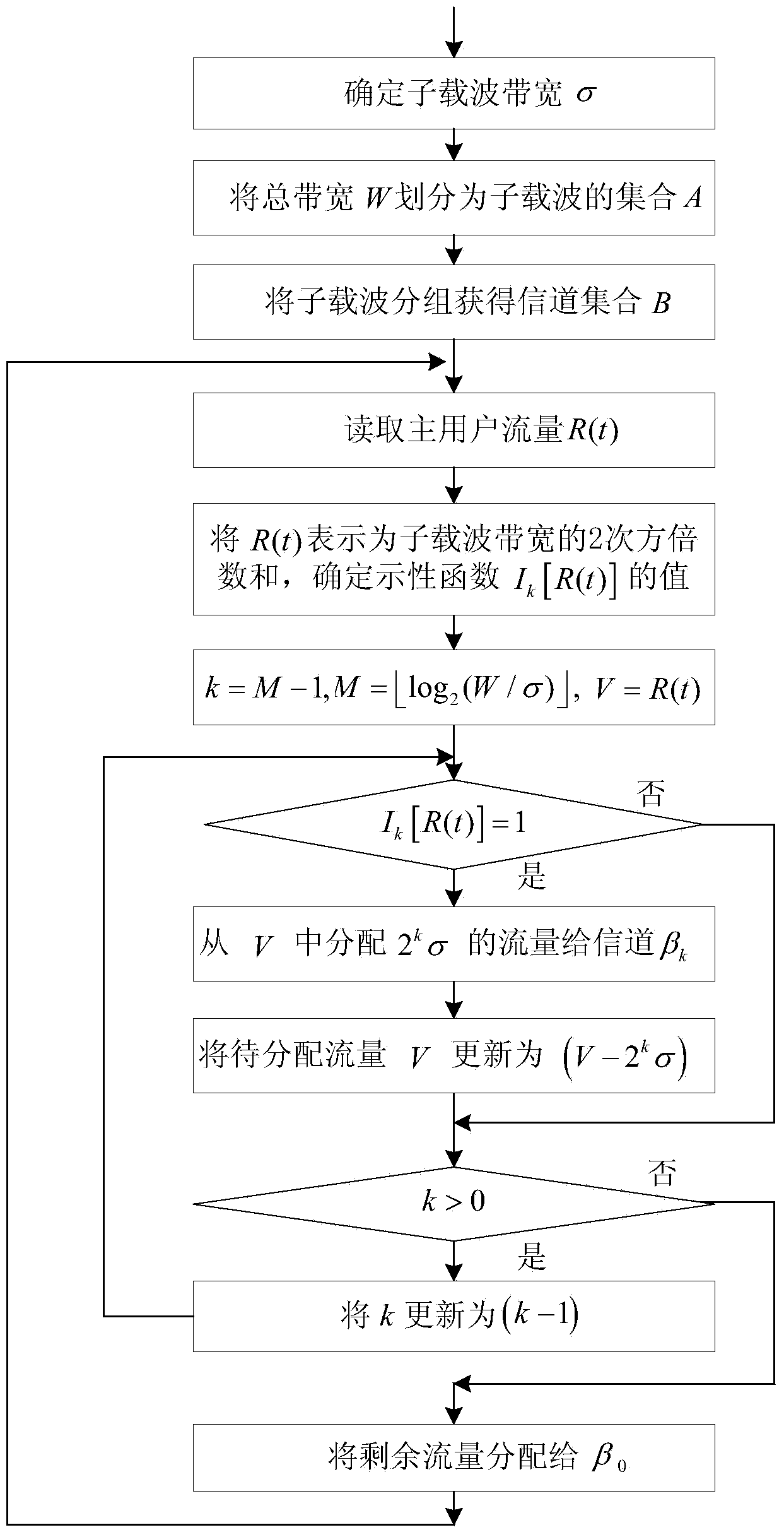 Method for distributing frequency band of cognitive radio network