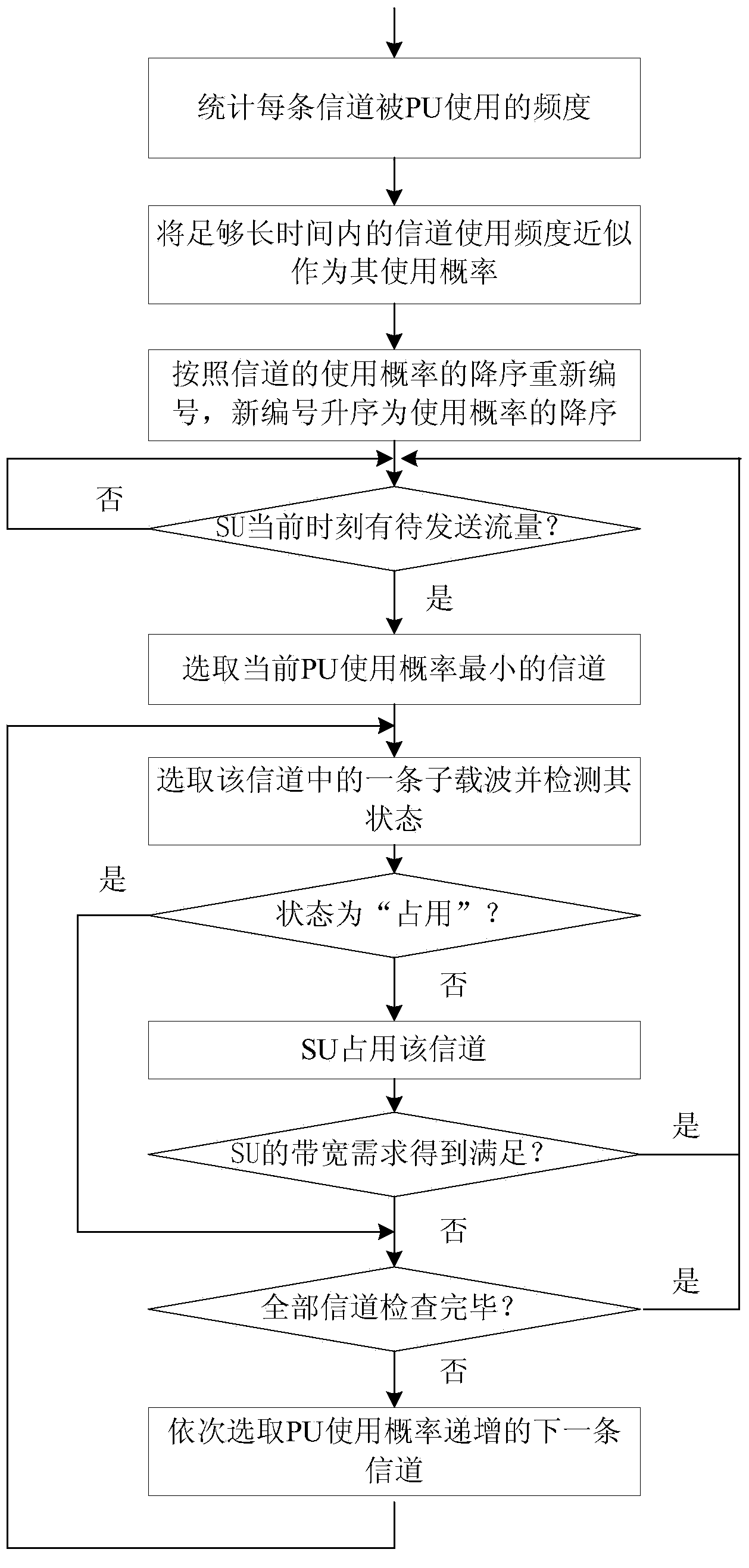 Method for distributing frequency band of cognitive radio network