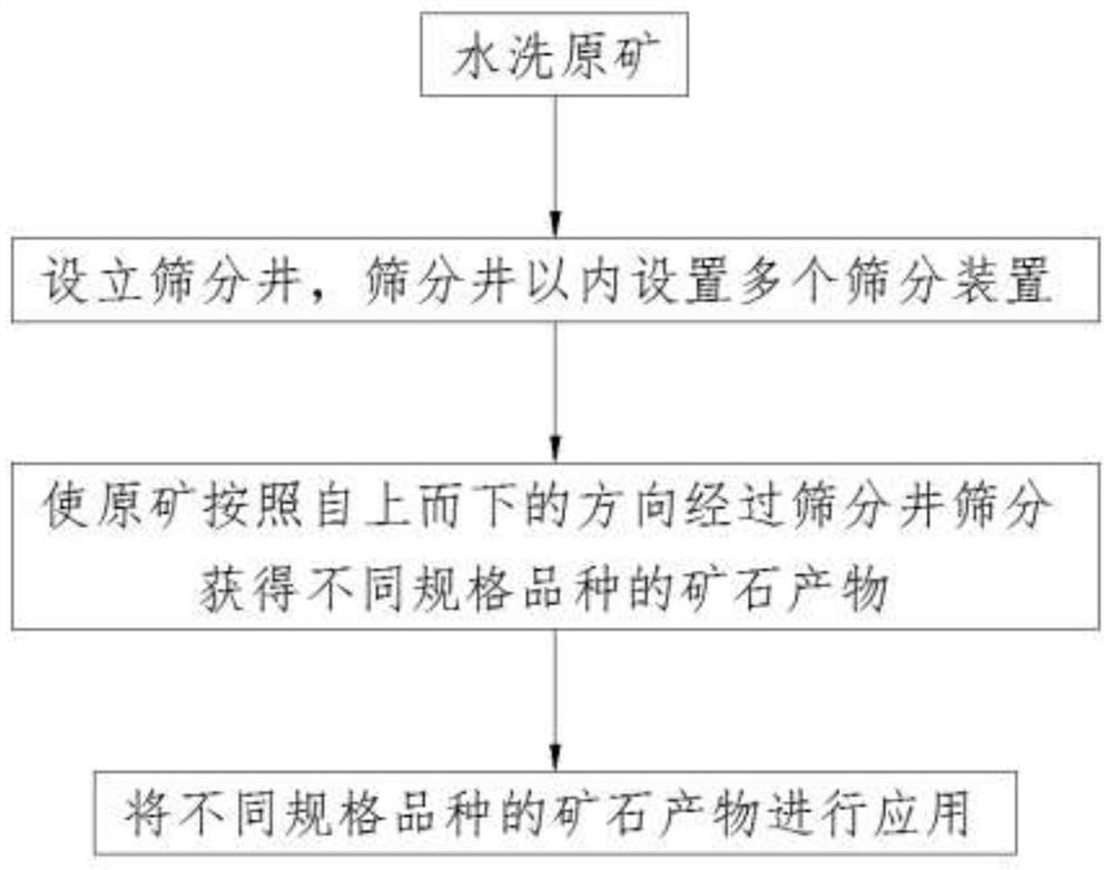 A kind of screening method of silicon-calcium colloidal phosphate rock