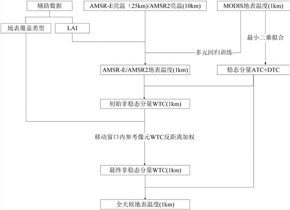 All-weather surface temperature generation method