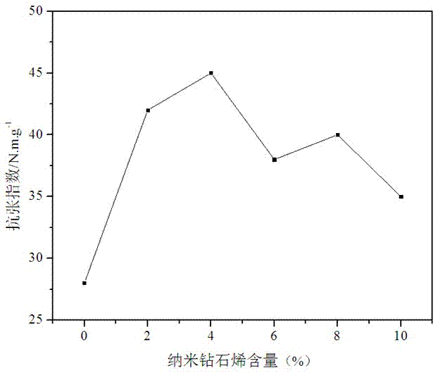 Meta-aramid paper containing nanometer diamondene, and making method thereof