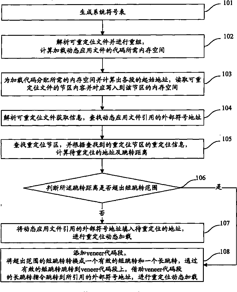 Method and device for dynamically loading relocatable file